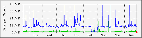 week