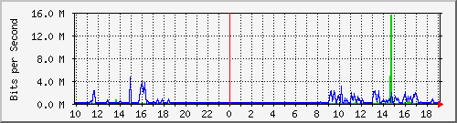 10.1.1.198_eth0.300 Traffic Graph