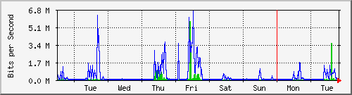 week