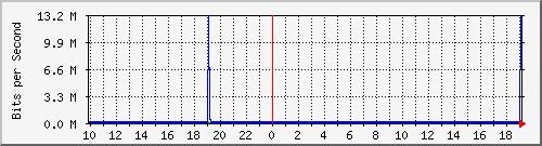 10.1.1.198_eth0.500 Traffic Graph