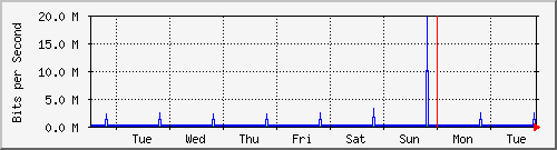 week