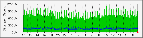 10.1.1.198_eth0.700 Traffic Graph