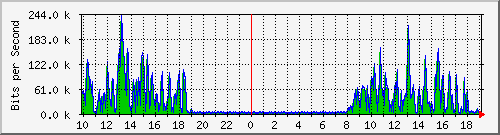 10.1.1.198_eth0.800 Traffic Graph