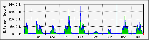 week