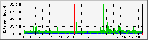 10.1.1.198_eth1 Traffic Graph