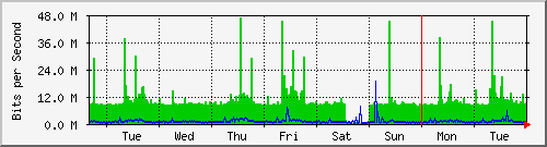 week