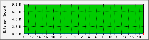 10.1.1.198_tun10 Traffic Graph