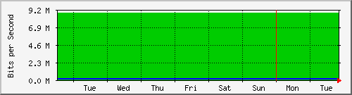 week