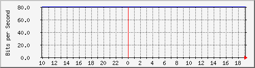 10.1.1.198_tun12 Traffic Graph