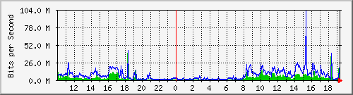 10.1.1.2_eth0 Traffic Graph
