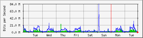 week