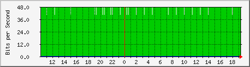 10.1.1.2_eth0.100 Traffic Graph