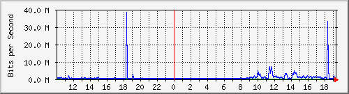 10.1.1.2_eth0.135 Traffic Graph