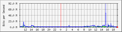 10.1.1.2_eth0.300 Traffic Graph
