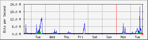 week