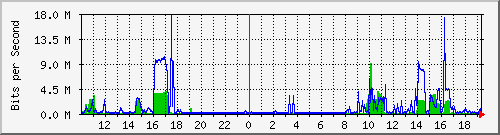 10.1.1.2_eth0.3000 Traffic Graph