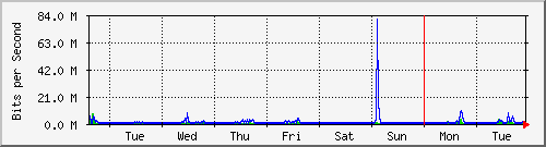 week