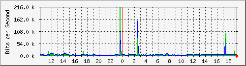 10.1.1.2_eth0.50 Traffic Graph