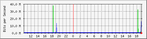 10.1.1.2_eth0.500 Traffic Graph