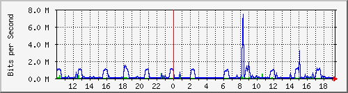 10.1.1.2_eth0.51 Traffic Graph