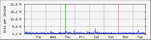 week