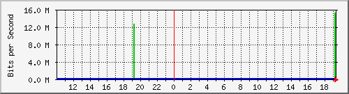 10.1.1.2_eth0.52 Traffic Graph