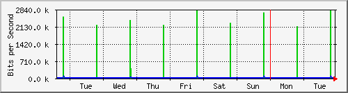 week