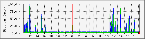 10.1.1.2_eth0.800 Traffic Graph