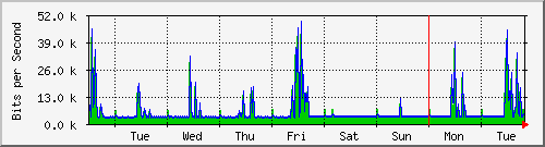 week