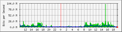 10.1.1.2_eth1 Traffic Graph