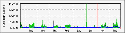 week