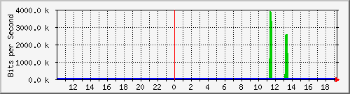 10.1.1.2_tun10 Traffic Graph