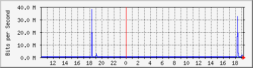 10.1.1.2_tun11 Traffic Graph
