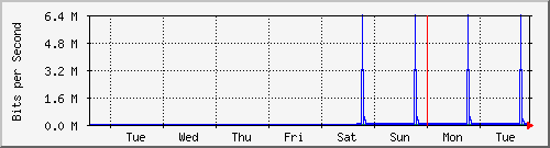 week