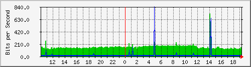 10.1.1.2_tun12 Traffic Graph