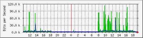 10.1.1.2_tun13 Traffic Graph