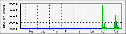 week