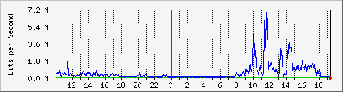 10.1.1.2_tun14 Traffic Graph