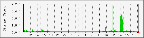 10.1.1.2_tun16 Traffic Graph