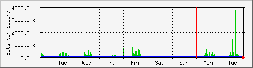 week