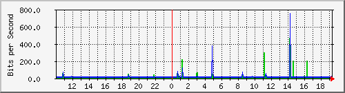 10.1.1.2_tun17 Traffic Graph