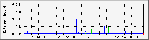 10.1.1.2_tun19 Traffic Graph