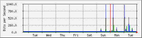 week