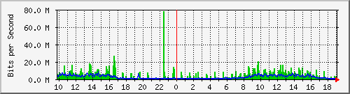 10.1.1.20_eth0 Traffic Graph