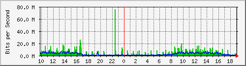 10.1.1.20_eth0.800 Traffic Graph