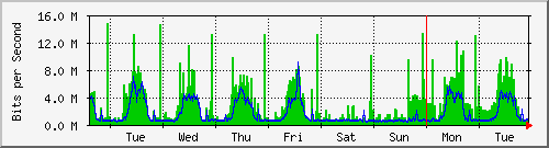 week