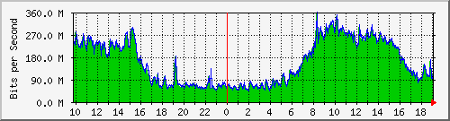 10.1.1.20_eth1 Traffic Graph
