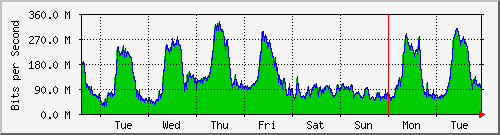 week