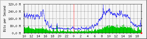 10.1.1.20_eth1.127 Traffic Graph