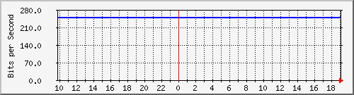 10.1.1.20_eth1.135 Traffic Graph